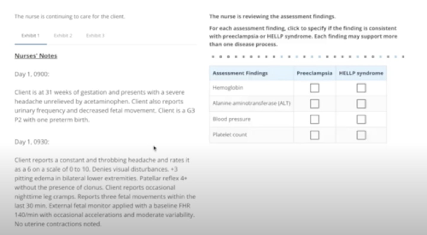 <p>Hemoglobin: HELLP syndrome.</p><p>Alanine aminotransferase (ALT): HELLP syndrome.</p><p>Blood pressure: preeclampsia</p><p>Platelet count: HELLP syndrome.</p>