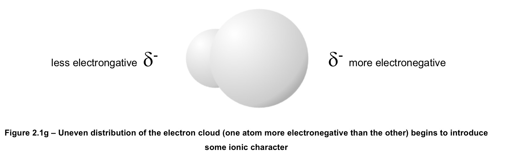 <p>if one atom in a covalent bond has a higher electronegativity than the other, then the electrons are attracted towards the more electronegative atom, leading to an electron could distortion and re-distribution of electron charge density</p><p>closer electronegativities</p>