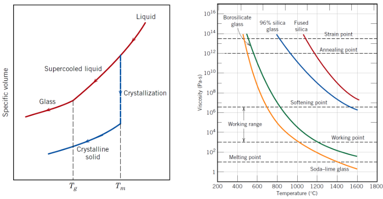 <p>No, they soften over a temperature range</p>