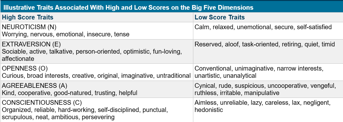 <p>OCEAN&nbsp;</p><p>Neuroticism&nbsp;</p><p>Extraversion&nbsp;</p><p>Openness&nbsp;</p><p>Agreeableness&nbsp;</p><p>Conscientiousness&nbsp;</p>