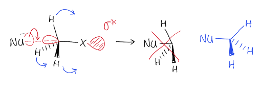 <p>Bonds flipped to the other side </p><p>Opposite stereochemistry to starting material </p><p>e.g. Nu ends up on opposite side of stereogenic centre from where Br was </p>