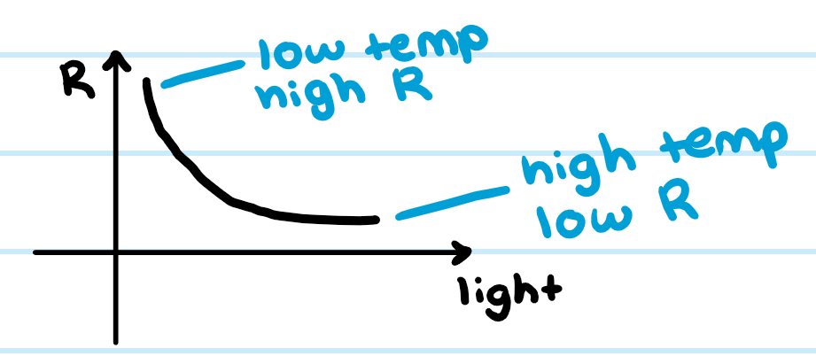 <p>resistance decreases with temperature </p>