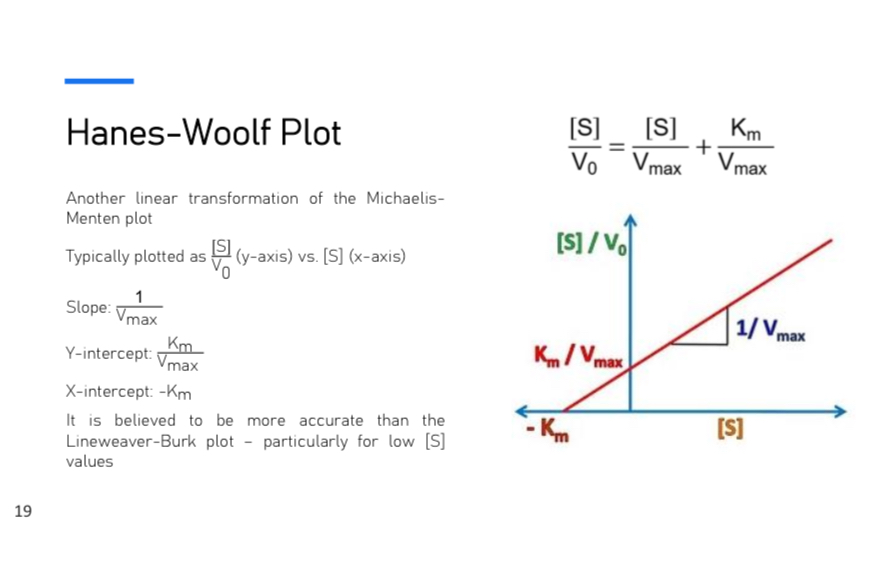 <p>A linear transformation of the Michaelis-Menten plot, typically plotted as [S] vs. V0.</p>