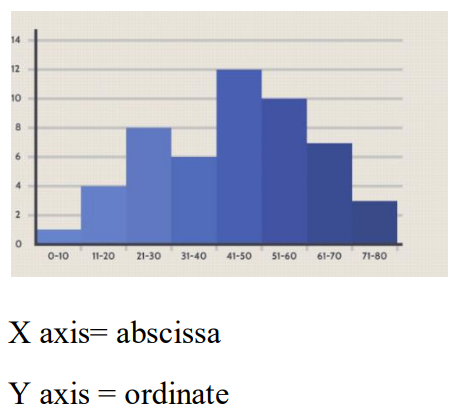 <p>Bar like graph of a frequency  distribution in which the values are plotted along x-axis and the high of each bar is the frequency of the  value(No space ang bars)</p>