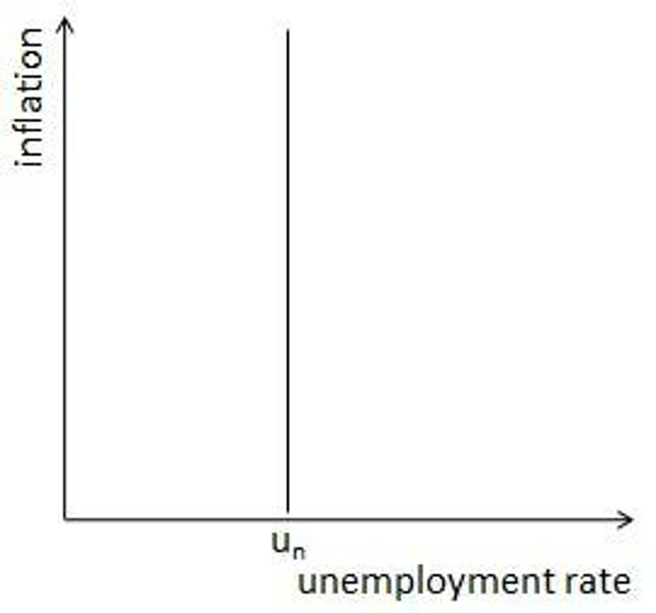 <p>A curve vertical at the NRU showing that in the long run there is no trade-off between the price level and level of unemployment in an economy.</p>