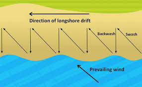 <p>process of material being moved along coastline as swash carries sediment on the angle of the prevailing winds and backwash returns at a right angle to the beach</p>