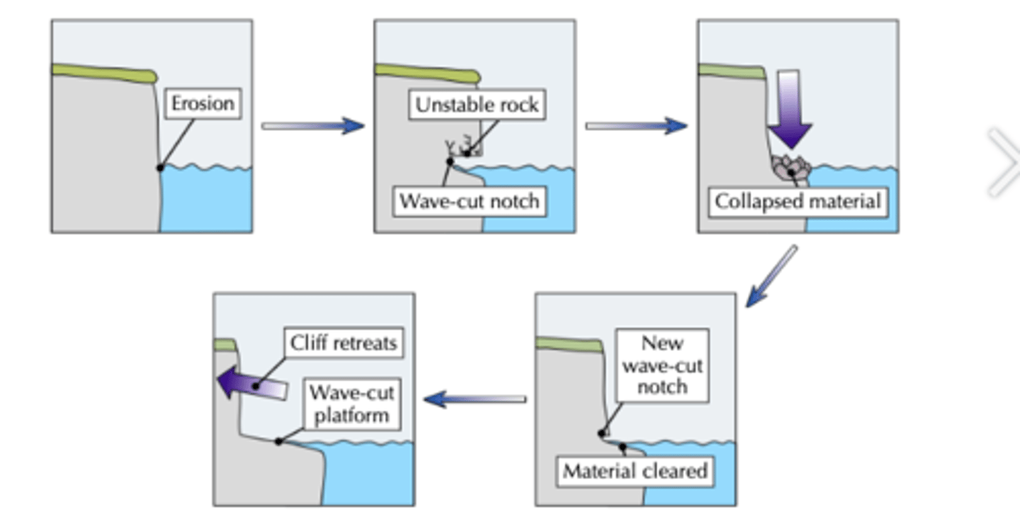 <p>Through the erosion of a cliff base by hydraulic action and abrasion, creating a wave-cut notch that eventually causes the cliff to collapse and retreat.</p>