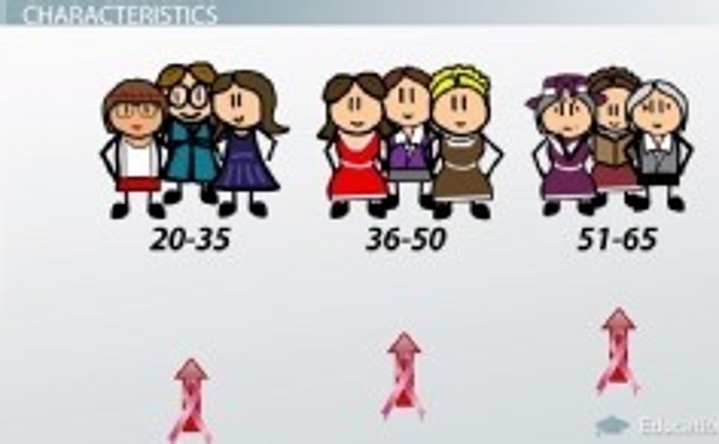 <p>research that compares people of different ages at the same point in time</p>