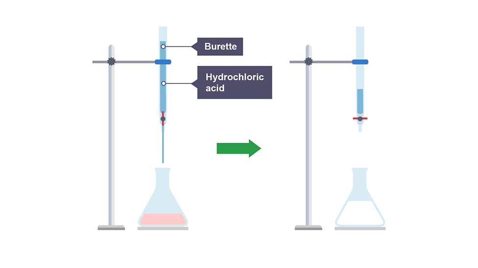 <ol><li><p>Fill burette with hydrochloric acid</p></li><li><p>With pipette filler, place 25cm<sup>3</sup> sodium hydroxide into conical flask</p></li><li><p>Add 3 drops phenolphthalein indicator to conical flask</p></li><li><p>Add hydrochloric acid from burette, swirling gently until colour changes</p></li><li><p>Record volume of hydrochloric acid added</p></li><li><p>Repeat without indicator, adding recorded volume or use charcoal to remove indicator</p></li><li><p>Pour solution from conical flask into evaporating basin</p></li><li><p>Heat filtrate on tripod and gauze until volume is half of original</p></li><li><p>Leave basin aside to allow solution to cool and crystalise</p></li><li><p>Filter off crystals (if necessary)</p></li><li><p>Dry between two sheets of filter paper or desiccator/ low temp oven</p></li></ol><p></p>