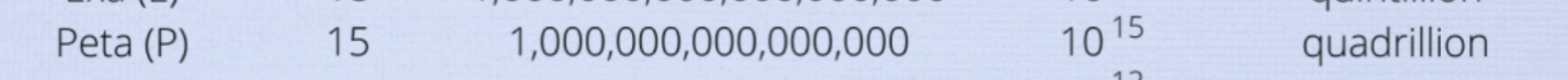 <p>Symbol: P , SC: 10 to the power of 15 name: quadrillion</p>