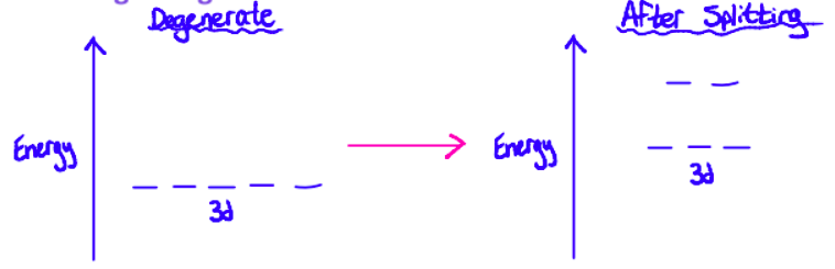 <p><strong><span style="color: yellow">repulsion</span></strong> between the lone pairs of electrons on the ligand and electrons in the d-orbitals of the transition metal c<mark data-color="yellow">ause the d-orbitals to be split into two sets of differing energies</mark><img src="https://knowt-user-attachments.s3.amazonaws.com/42303eeb-f66e-4880-8123-41c02eb5bc47.jpeg"></p>