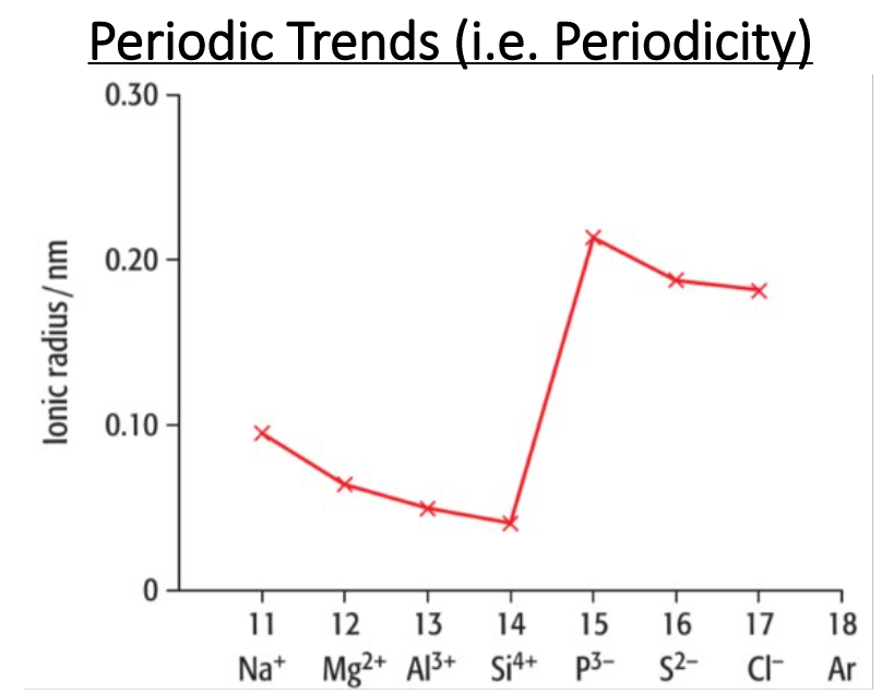 <p>What is the trend in ionic radii for positive ions across a period?</p>