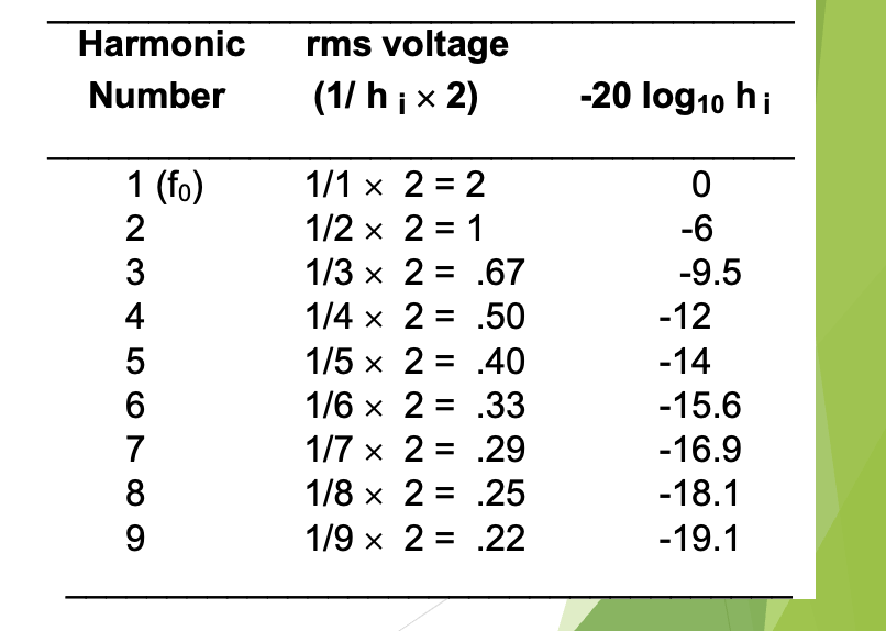 <p>which kind of periodic complex wave has a spectrum where the amplitudes are found like this? (2nd harmonic = 1/2, 3rd harmonic = 1/3, 4th harmonic = 1/4)</p>