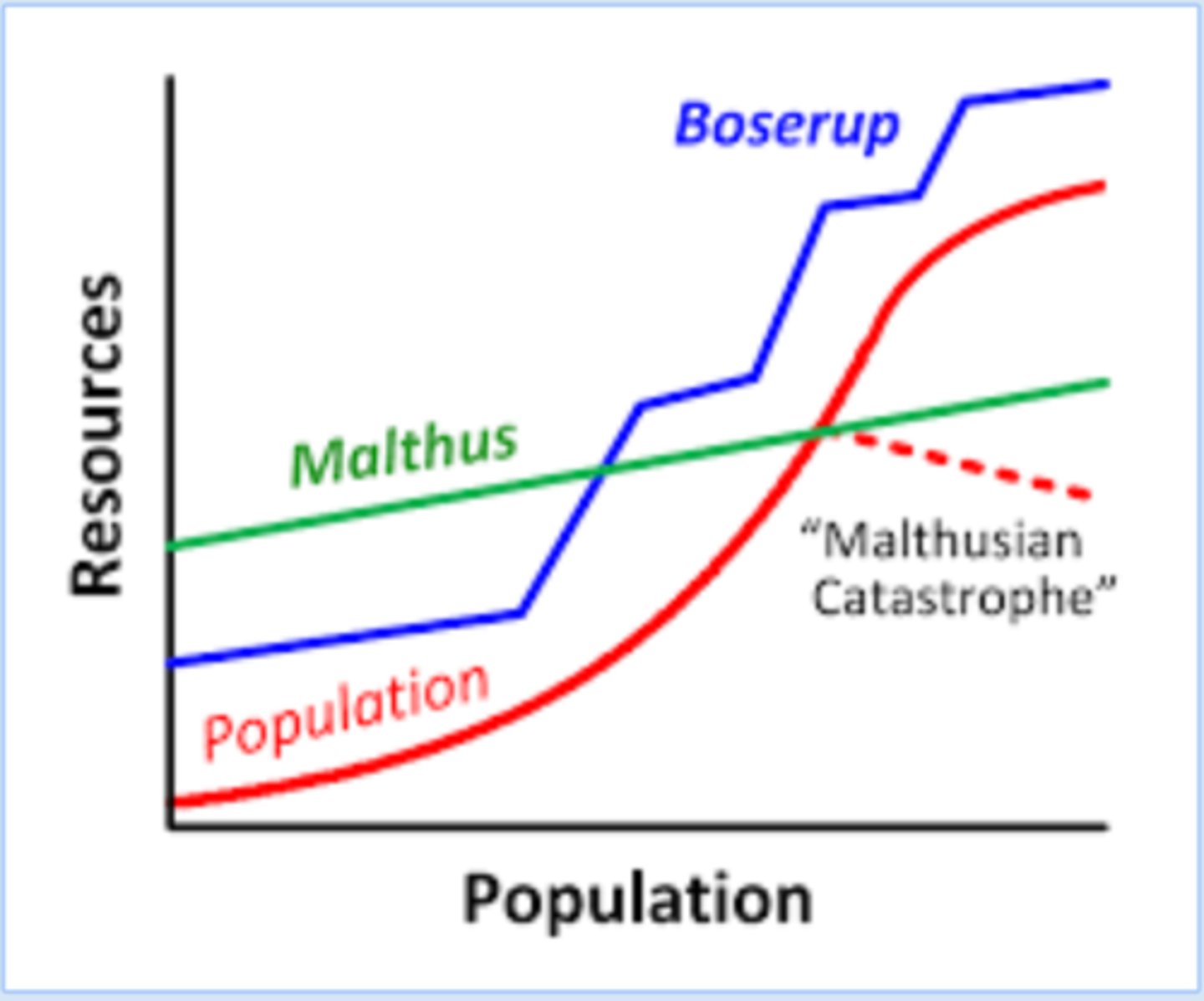 <p>The idea that humans constantly come up with innovative farming methods.</p>