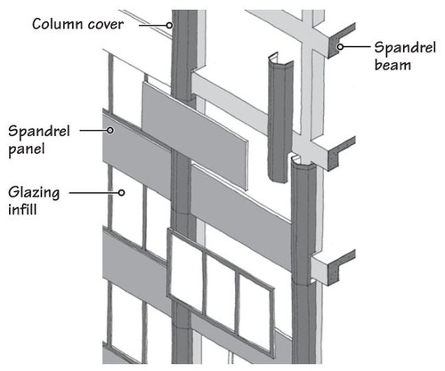 <p>panels placed between columns then cap is put over columns.</p>