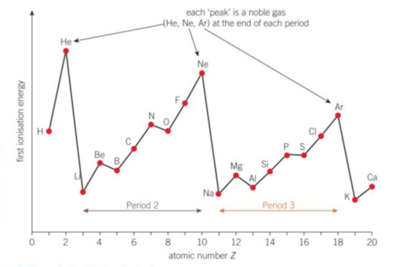 <p>- first ionisation energy decreases down the group because although the number of protons is increasing</p><p>- the electrons being removed is further from the nucleus</p><p>- giving more shielding from the nucleus</p>