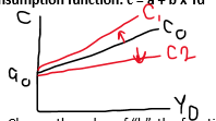 <p>steeper or flatter. C moves UP or DOWN</p>