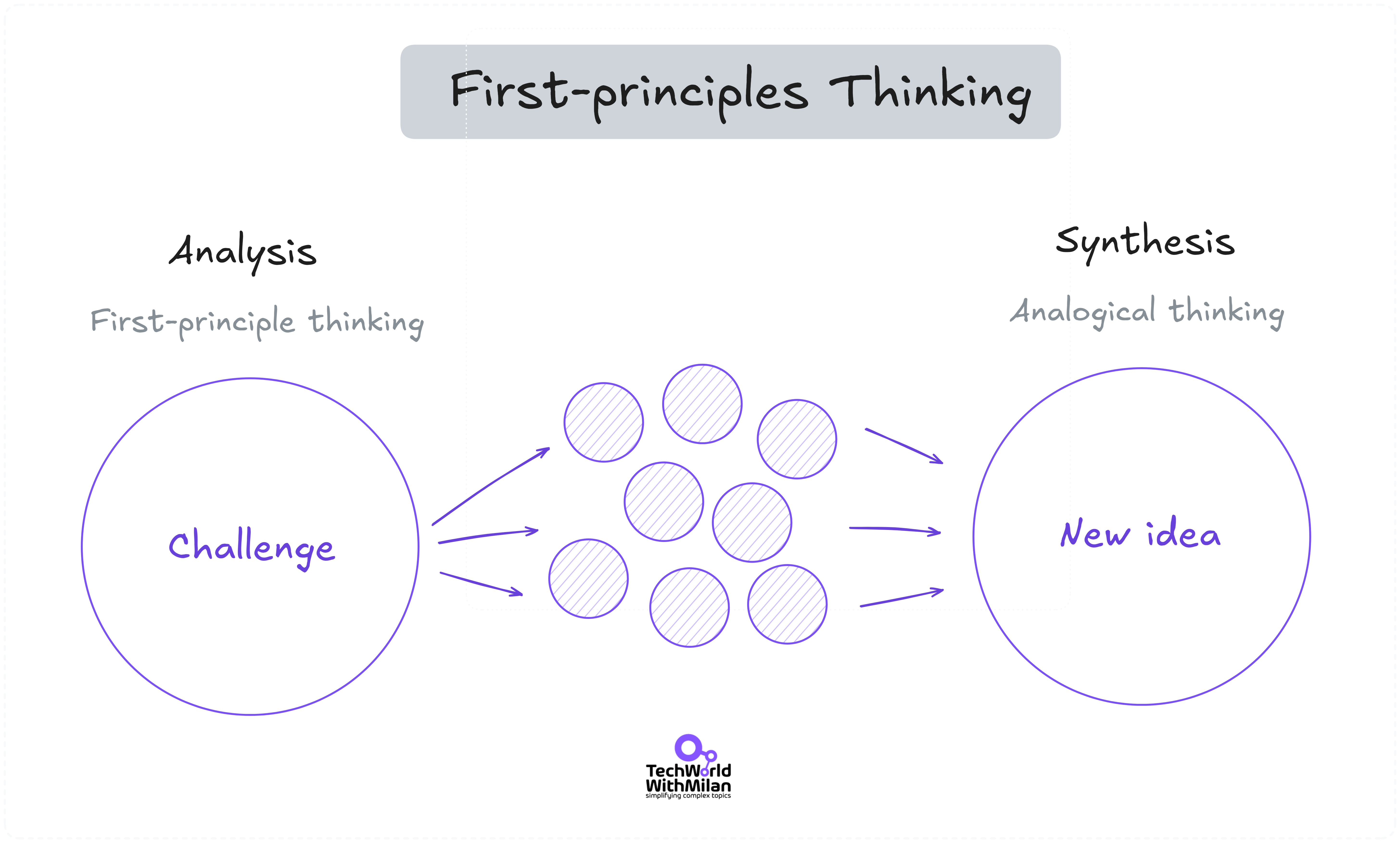 <p><span><span>Розкладання складних проблем на фундаментальні, незвідні істини для побудови нових ідей.</span></span></p>