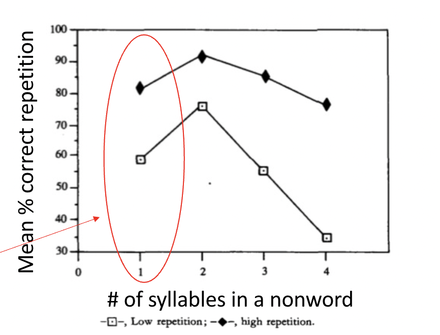 <p><span><span>results from Working memory and vocabulary learning, Gathercole & Baddeley (1990)</span></span></p>