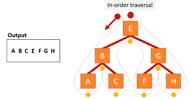 <ul><li><p>left node right</p></li><li><p>dot on bottom,  start on most left node</p></li><li><p>start at toot node</p></li><li><p>follow left pointer and repeat from step 2 until there is no pointer to follow</p></li><li><p>output the node</p></li><li><p>follow right pointer and repeat step 2 until there is no pointer to follow</p></li></ul><p></p>