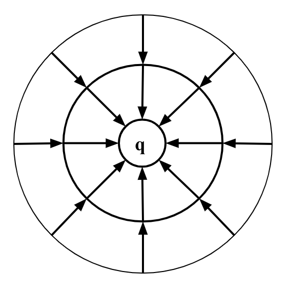 <p><span>Force per unit charge experienced by a small positive test charge <em>q</em>. </span></p><p><span>The closer the field lines, the stronger the field.</span></p>