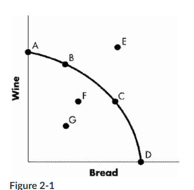 <p><span>Refer to Figure 2-1. An economy is operating at full employment, and then workers in the bread industry are laid off. This change is portrayed in the movement from:</span></p><ul><li><p>A to B</p></li><li><p>B to E</p></li><li><p>C to F</p></li><li><p>G to F</p></li></ul><p></p>