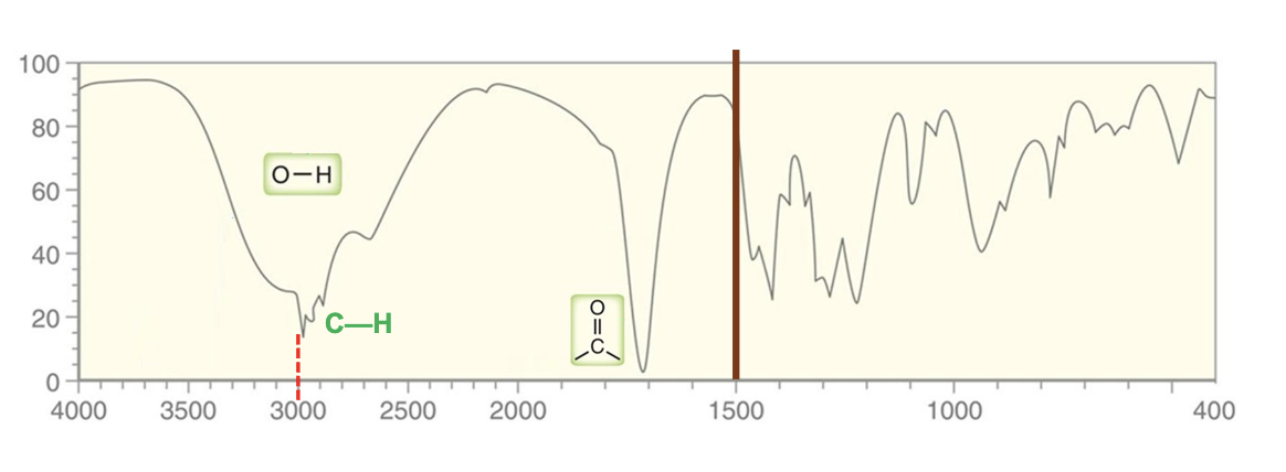 <p>A carboxylic acid, due to the sharp strong carbonyl signal around 1750 <mark data-color="rgba(0, 0, 0, 0)" style="background-color: rgba(0, 0, 0, 0); color: inherit;">cm<sup>-1</sup></mark><span>, the broad and strong signal at 2400-3600 </span><mark data-color="rgba(0, 0, 0, 0)" style="background-color: rgba(0, 0, 0, 0); color: inherit;">cm<sup>-1</sup></mark><span> for the OH stretch, and the C-H stretch signals just below 3000 </span><mark data-color="rgba(0, 0, 0, 0)" style="background-color: rgba(0, 0, 0, 0); color: inherit;">cm<sup>-1</sup></mark><span>. </span></p>