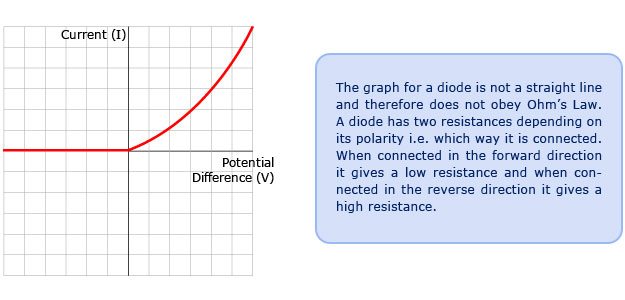 <p>depends on direction of current. allow current in one direction, but not in other(resistance is higher)</p>