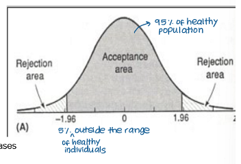 <p>represents 95% of healthy individuals</p><p>“reference” not “normal” (5% of healthy individuals lie outside)</p>