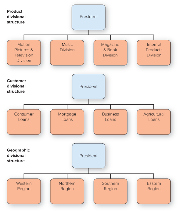 <p>People with diverse occupational specialties are put together in formal groups by similar products or services, customers or clients, or geographic regions</p>