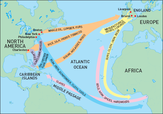 <ul><li><p><strong>intentional </strong>trade across Atlantic ocean</p></li></ul><p>England: exported manufactured goods</p><p>Americas: exported natural resources</p><p>Africa: exported enslaved laborers</p>