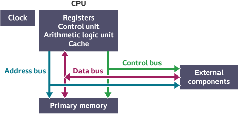 <ul><li><p>Control Unit (CU)</p></li><li><p>Arithmetic logic unit (ALU)</p></li><li><p>Registers</p></li><li><p>Cache</p></li><li><p>Buses</p></li><li><p>Clock</p></li></ul>