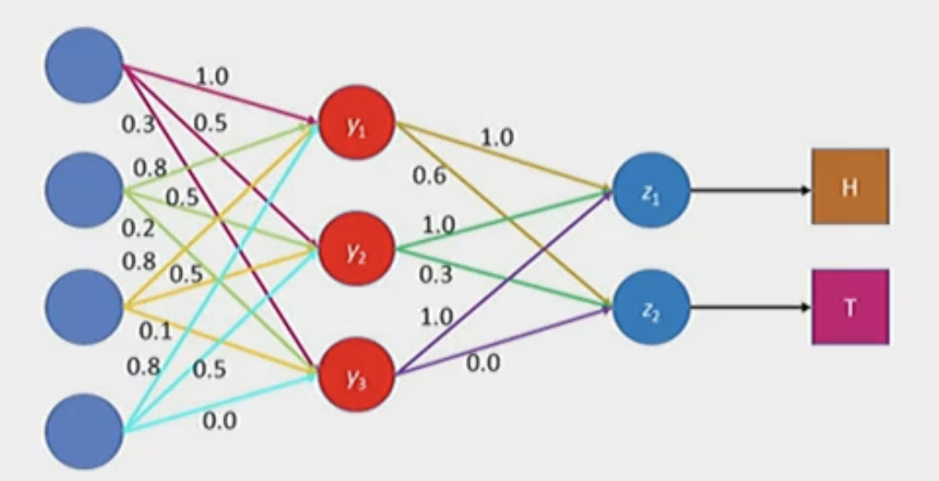 <p>The layers in ANNs are connected via weighted connections. These weighted connections are not just direct pathways, but they adjust how much information that they receive from a node will go to the next node, they adjust the strength of the information passed down. </p>