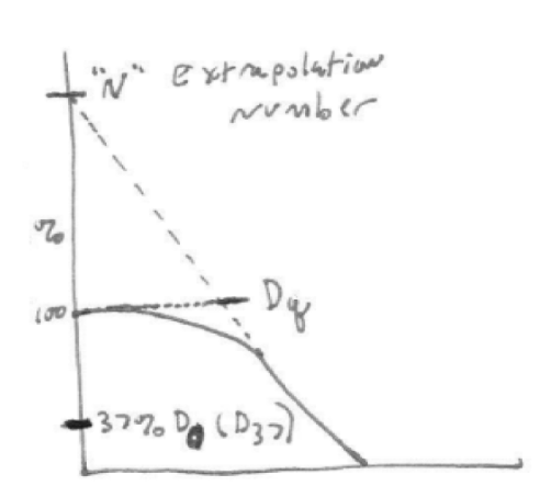 <p>Dq <strong>Threshold Dose</strong> - another way to measure repair ability </p>