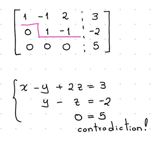 <p>one is equal to zero, the other isnt</p>