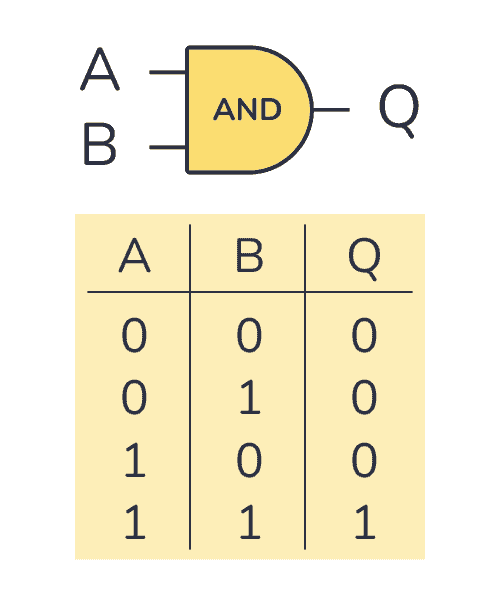 <p>tables that show every possible combination of inputs and corresponding outputs for a logic gate or circuit</p>