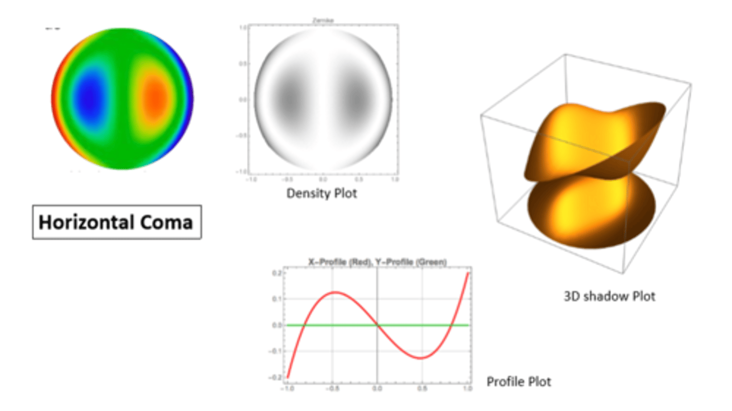 <p>a higher order aberration</p>