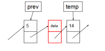 <p>void insert( node * &amp; first, int position, type date){</p><p>if (position ==0){</p><p>node * temp = first; // save the current head of the list in temp</p><p>first = new node;  // create new node and assign it  to first</p><p>first→ data = data;   //set the date of the new node</p><p>first→ next = temp;   // make the new node point to the old head</p><p>}</p><p>else{</p><p>node * prev = first; // set prev to the head </p><p>int prevIndex=0 </p><p>while (prevIndex &lt; position -1){ //traverse to the node just before the insertion point</p><p>prev = prev→next; // move prev to the next node;</p><p>prevIndex ++;</p><p>}</p><p>node * temp = prev →next; // save the node after the insertion point in temp</p><p>prev→next= new node;  // create a new node and assign it to prev→ next;</p><p>(prev→next)→data= data; //set the data of the new node</p><p>(prev→next)→next=temp; /// make the new node point to next node after the insertion </p><p>  }<br>}</p><p></p>