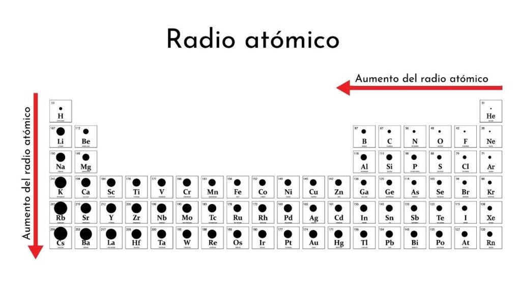 <p>Se define como la <mark data-color="purple" style="background-color: purple; color: inherit">distancia que hay entre el núcleo de un átomo y la última capa de electrones </mark>(los electrones de valencia).</p><p><strong>Tendencia</strong>:</p><ul><li><p>En un <strong>grupo </strong><mark data-color="purple" style="background-color: purple; color: inherit">aumenta hacia abajo</mark> dado que mientras <u>más niveles de energía</u>, más distancia entre el último nivel y el núcleo.</p></li><li><p>En un <strong>periodo </strong><mark data-color="purple" style="background-color: purple; color: inherit">aumenta hacia la izquierda</mark>, debido a que <u>disminuye la carga nuclear efectiva</u> → La fuerza que experimenta un electrón de valencia hacia el núcleo.</p></li></ul><p></p>