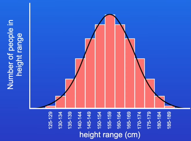 <ul><li><p>features showing continuous variation can have any value w/in a range</p></li><li><p>most of the time, most individuals are close to the mean and few are found at either extremes - normal distribution</p></li><li><p>traits often regulated by multiple genes and influenced by environment</p></li><li><p>plotted on histogram overlaid w/ a curve</p></li><li><p>e.g. height</p></li></ul><p></p>