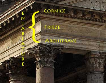 <ul><li><p><strong>frieze</strong> — made up of triglyphs and metopes</p></li><li><p><strong>architrave</strong> — blank part</p></li><li><p><strong>cornice</strong> — frame</p></li></ul><p></p>