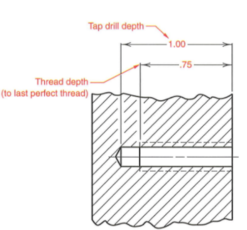 <p>at end of thread callout, gives thread depth for good internal threads, DIFFERENT FROM TAP DRILL DEPTH</p>