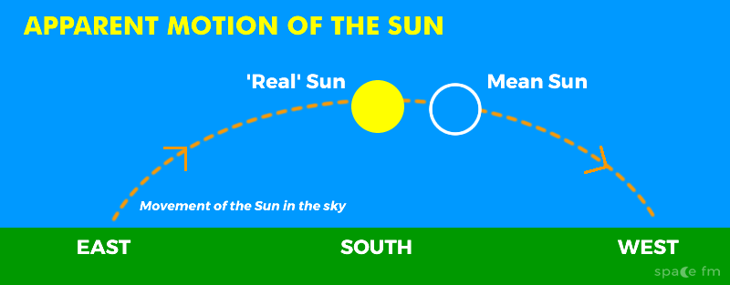 <p>An imaginary body travelling eastward along the celestial equator, at a rate of motion equal to the average rate of the real Sun along the ecliptic.</p>