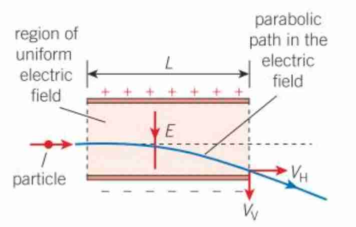 <p>-ve charge on top, +ve charge on bottom, field is uniform and goes from bottom up, it has a pd across it.an electron experiences a force that’s constant and accelerates down. We can find final vertival velocity, since horizonal velocity is constant. Time= L/vh Force =V/d. Acceleration=F/m=EQ/m </p><p>v=u+at and u=0 therefore vv= 0 +(EQ/m)(L/vh)</p><p>Final velocity is EQL/mvh. We can use to find angle : tan (vv/vh)</p>