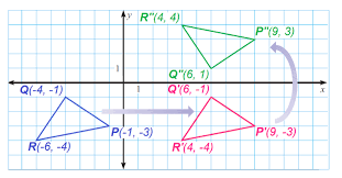 <p>Translating a figure by sliding it along a line, then reflecting the figure over an axis of reflection</p>