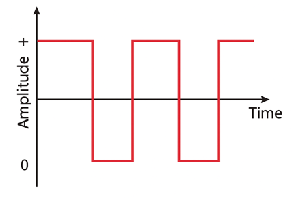 <p>what is this image an example of? does it have energy at odd or even harmonics?</p>