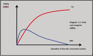 As the units consumed increase the total utility also increases on a curve. But the marginal utility first increases but then starts declining. 