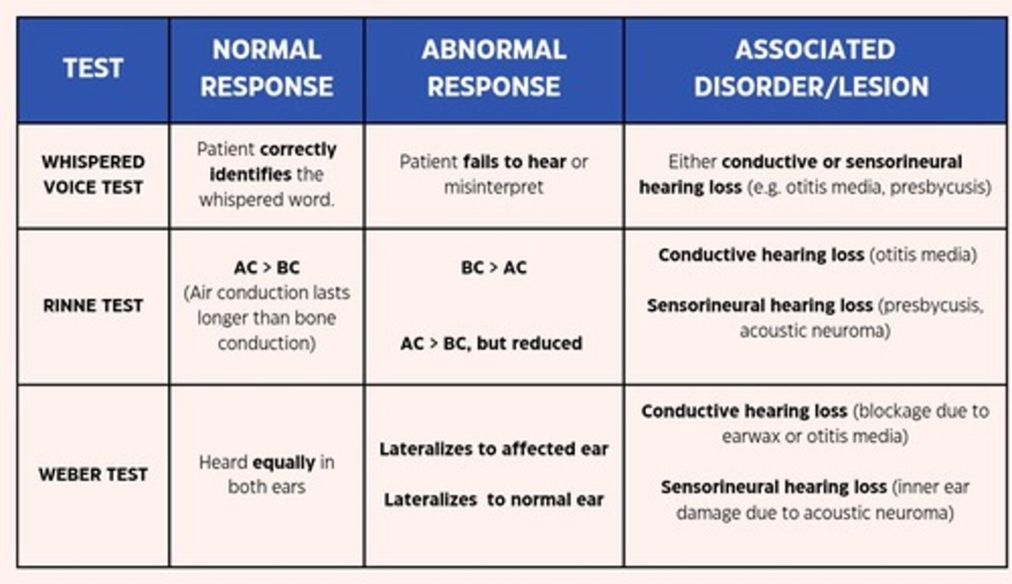 <p>Includes the whispered voice test, Rinne test, and Weber test.</p>