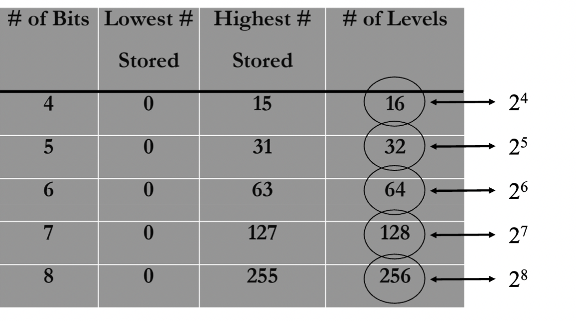 <p># of bits determines system resolution, and the # of bits is fixed in system hardware</p><p>the number of levels is 2 to the power of the number of bits. ( ex: 4 bits= 2^4 levels)</p><p>REMEMBER: Number of levels is not the highest number stored, this is because the highest stored starts at 2^0, so the highest stored is always 1 less than the number of levels. ( look at image for help) </p>