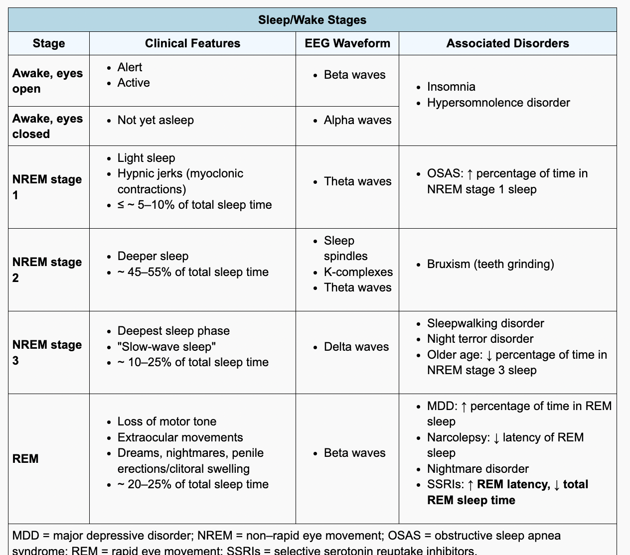 <p>MDD can also be related to hyperactivity-less sleep —&gt; increased cortisol levels. Increased REM is associated with increased acetylcoline. Dopamine has no effect of REM sleep but does decrease total sleep time. NE: decreases total sleep time and REM sleep. Increased serotonin results in prolonged total sleep time and delta wave sleep and is not associated with increased REM. </p>